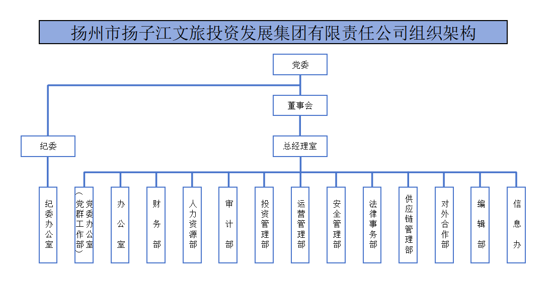 扬州市扬子江文旅投资发展集团有限责任公司组织架构1.png